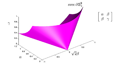 positive semidefinite cone is a circular cone in 3D positive semidefinite cone